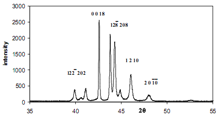 Figure 1: An x-ray diffractogram taken from the long term aged CuZnAl alloy sample.