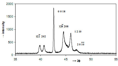 Figure 2: These diffractograms have been indexed on the monoclinic M18R basis. Two electron diffraction patterns taken from the samples of both alloys are shown in Figure 3. X-ray diffractograms and electron diffraction patterns reveal that both alloys have the ordered structure in martensitic condition, and exhibit superlattice reflections, the details were given elsewhere [3]. As seen at the x-ray diffractograms, peak intensities are different exhibit super lattice reflection. Parent phases of Copper-based ternary alloys have DO3-type ordered structure, and this structure turns into 18R-type layered structures with thermal induced transformation on cooling [3].