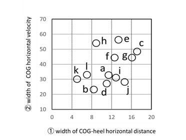 Figure 3: The relationship between ① width of COG-heel horizontal distance and ② width of COG horizontal velocity.