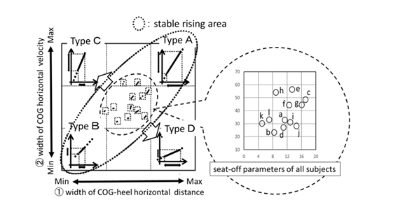 Figure 4: Distribution of standing motion strategy by seat-off parameter.