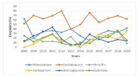 Figure 3: Evolution of the resistance of Enterobacter spp to antibiotics.
