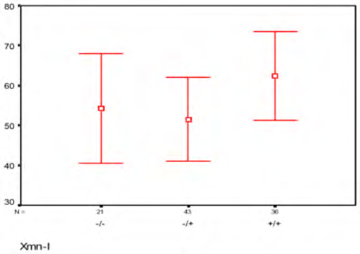 Figure 2: Hemoglobin F in Xmn-I polymorphism genotypes.