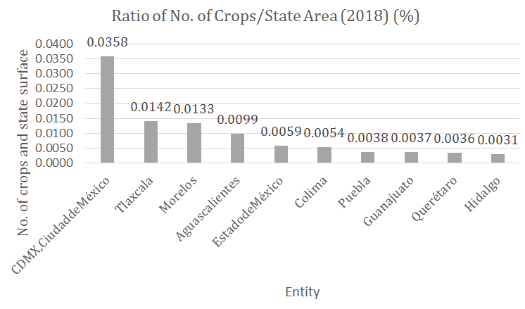 Figure 2: Ratio of the number of crops sown in 2018 to the state area (hectares). Source: SIACON (2020) [1] and https://mr.travelbymexico.com/966-estados-de-mexico-segun-su-superficie/ What can be observed in both Figures 1 & 2 shows that in Tlaxcala the pressure on land for food production is more intense than in the rest of the states; in addition, there is a report from Secretaría de Medio Ambiente y Recursos Naturales, according to information from Ojeda and Ojeda (1996) that indicates that the state has the least fertile soils in the country, and there is no known initiative, private or public, to improve soil fertility, so it is to be expected today that there will be greater depletion of this edaphic property.