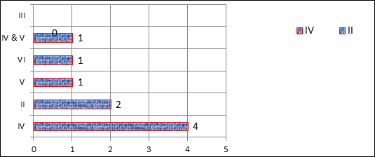 Figure 2: Also a comparison of data of this study with few Bangladeshi studies is shown in Table 4.