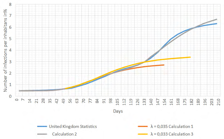 Figure 1: The spread of the epidemic in the United Kingdom.