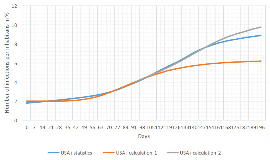 Figure 3: Prevalence of the epidemic in the United States. One country in which there has been a particularly active spread of the virus is the United States of America. Figure 3 shows comparison of statistical and calculated data for the USA. In general, the calculated and statistical data agree with each other quite satisfactorily. The epidemic is characterized by a high growth rate; therefore, a relatively low value of the quarantine efficiency coefficient λ = 0.034 was assumed in the calculations. The K coefficient, which takes into account virus transmissibility, was assumed to be the same for each epidemic wave in accordance with the results of calculations using formula (5).