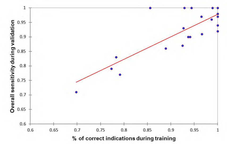 Figure 4: Scatter plot of the correlation between the performances of the 21 dogs during step 4 of training and overall sensitivities during validation. Spearman rank correlation r = 0.62 (p < 0.01).