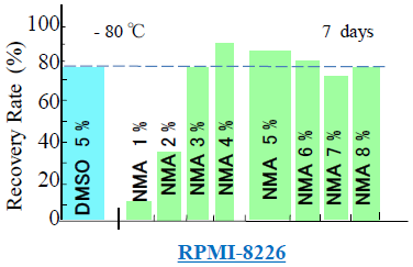 Figure 3: Determination of the optimum concentration of NMA as a cryopreservative. After thawing, RPMI-8226 cells exhibit a recovery rate of over 75% at NMA concentrations ranging from 3% to 8% (w/v), compared to recovery rates of 12.2 % and 33.9% at 1% and 2% (w/v) NMA, respectively. The post-thawing recovery rate was similar (75.5%) for RPMI-8226 cells cryopreserved with 3% (w/v) NMA and RPMI-8226 cells cryopreserved with 5% (w/v) DMSO. DMSO, dimethyl sulfoxide; NMA, N-methylacetamide