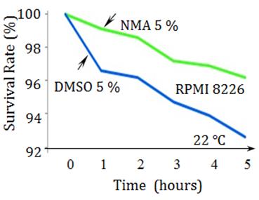 Figure 5: Post-thawing recovery rates of mouse BM cells cryopreserved with DMSO and NMA. After cryopreservation at -80°C, the cell recovery rates were 68.0% and 70.0% for DMSO and NMA, respectively. DMSO, dimethyl sulfoxide; NMA, N-methylacetamide After performing the viability assay and removing the cryopreservatives, we placed the mouse BM cells in the culture media M3434 (Methocult), which is optimized for the growth and enumeration of hematopoietic progenitor cells in colony-forming unit (CFU) assays of mouse BM cells. After two weeks, we thawed the cells and assessed the colony-forming abilities of the cells cryopreserved with DMSO and NMA (Figure 6). We evaluated colony- forming ability in terms of CFU-GM and CFU-GEMM, which refer to granulocyte-macrophage CFUs and granulocyte- erythrocyte-monocyte-megakaryocyte CFUs, respectively. Furthermore, we evaluated CFU- GM(NMA/DMSO) and CFU-GEMM(NMA/DMSO), which describe the colony-forming ability of cells cryopreserved with NMA relative to the ability of cells cryopreserved with DMSO (colony forming ability ratio). We found the colony-forming ability ratios to be BMCFU- GM (NMA/DMSO) = 1.25 and BMCFU-GEMM(NMA/DMSO) = 1.08 (Figure 6), where the superscript BM indicates mouse BM cells. Since all cells were placed on cultivation dishes regardless of whether they were alive or dead after thawing, the colony-forming ability ratios are affected by the viability ratio BMCFU (NMA/DMSO) = 1.03 determined immediately after thawing and complete removal of the cryopreservatives. By dividing the colony-forming ability ratio by the viability ratio, we obtained the colony- forming ability per cell that survives after thawing as BMsCFU-GM(NMA/DMSO) = BMCFU -GM(NMA/DMSO) / BMVr (NMA/DMSO), where the subscript s means per surviving cell (rectangles marked in dotted lines in Figure 6).