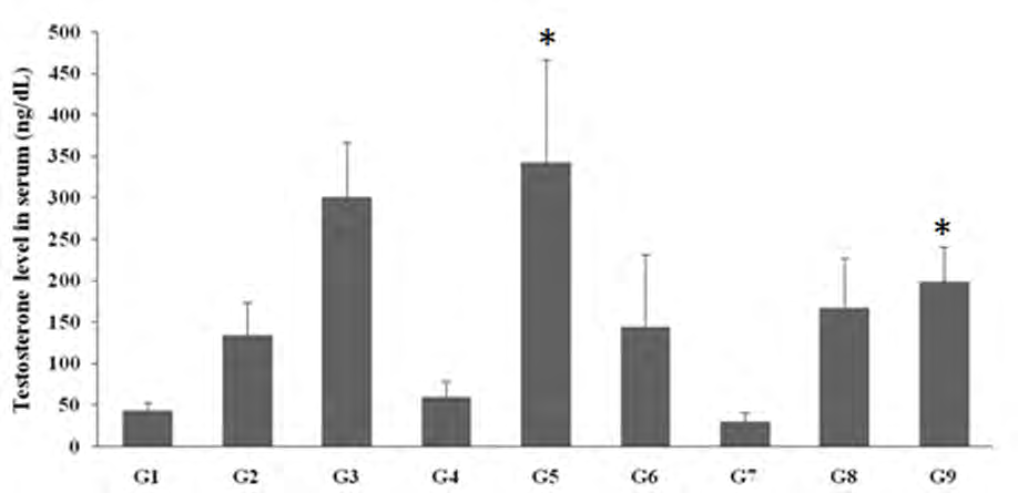 Figure 1: Evaluation of sex hormone-testosterone after treatment with the test formulation on male Sprague Dawley rats. G: Group; G1: Normal control; G2: Disease control (UCS: Unpredictable chronic stress + 0.5% CMC); G3: Reference item (UCS + Imipramine hydrochloride 30 mg/kg); G4: (UCS + Untreated test formulation); G5: (UCS + Biofield Energy Treated test formulation); G6: (UCS + Biofield Energy Treatment _per se_ to animals from day -15; G7: (UCS + Biofield Energy Treated test formulation from day -15); G8: (UCS + Biofield Energy Treatment _per se_ plus Biofield Energy Treated test formulation from day -15), and G9: (UCS + Biofield Energy Treatment _per se_ animals plus untreated test formulation). Values are presented as mean ± SEM (n=6). *_p_≤0.05 vs. G4.