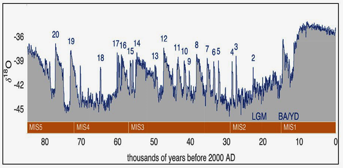 Figure 1: Variation of δ18O during the MIS 1 to MIS 5 intervals from the Greenland ice-sheet coring. The top numbers mark the Dansgaard–Oeschger (D-O) events; LGM and BA/YD indicate the Last Glacial Maximum and the Bølling-Allerød/Younger- Dryas transition, respectively. after Li and Benson 2019.