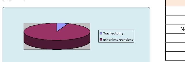 Figure 1: Frequency of tracheotomy at the Ignace Deen National Hospital.