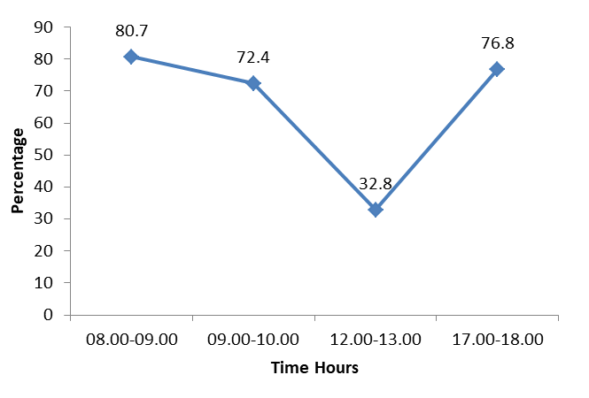 Figure 1: Feeding activities of Common Moorhen in different time period.