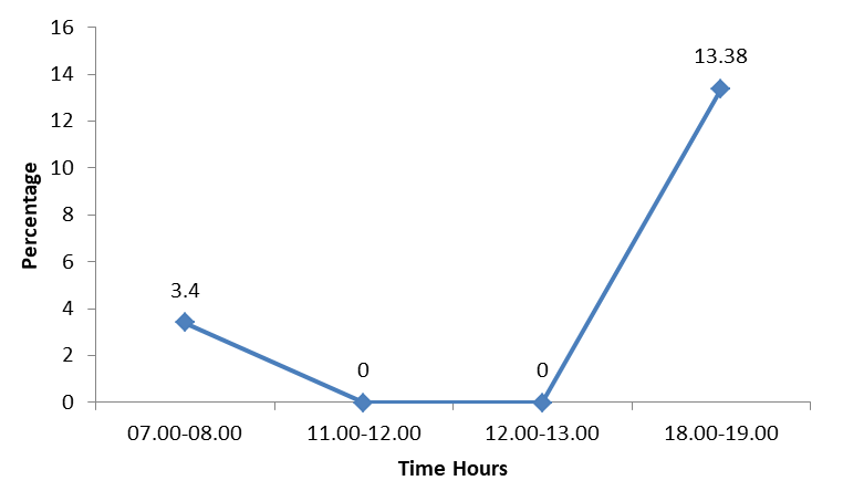 Figure 2: Fighting behavior of Common Moorhen in different time period.