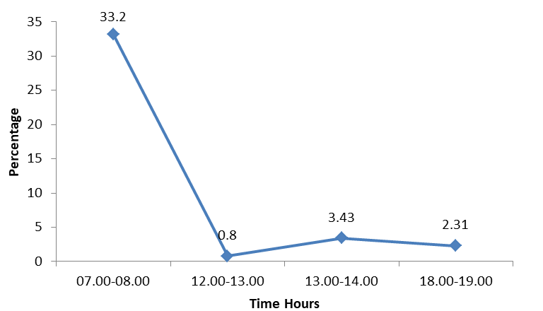 Figure 3: Movement of Common Moorhen in different time period.