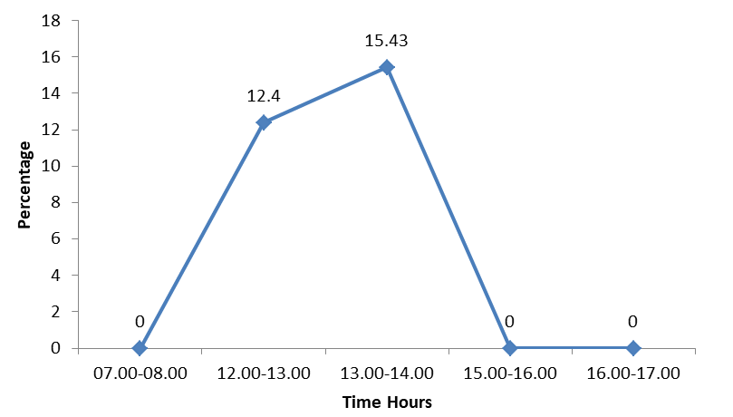 Figure 4: Swimming activity of Common Moorhen in different time period.