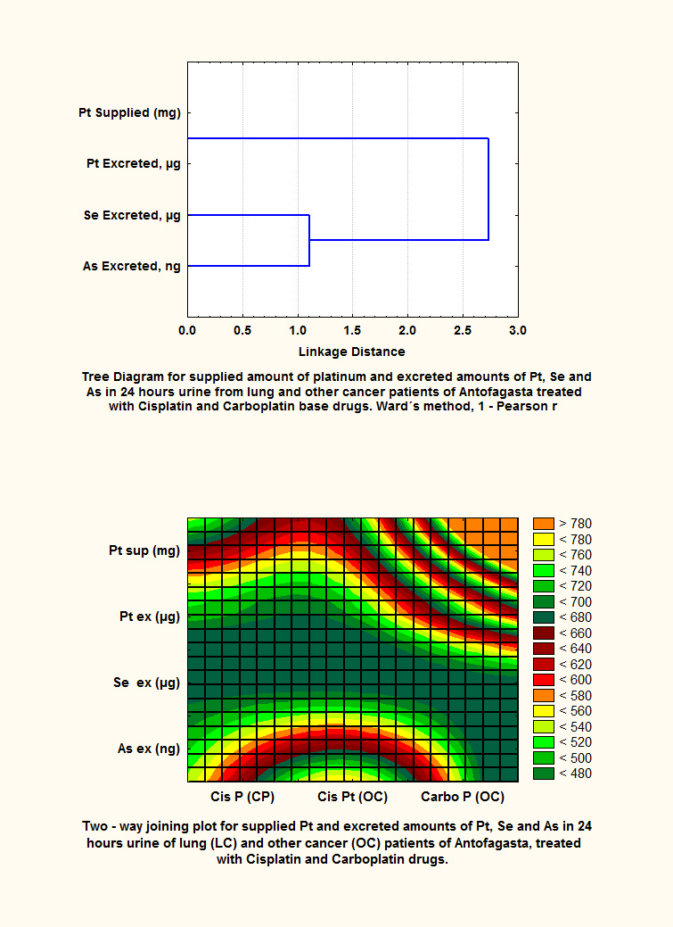Figure 2: Two-way joining plot for administered Pt and the amounts of Pt, Se and As excreted in 24-hour urine by patients with lung and other cancers (see text), treated with cisplatin and carboplatin.
