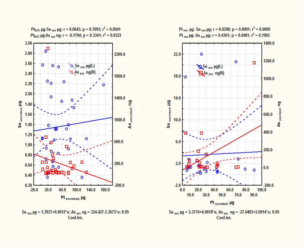 Figure 3: Linear dispersion comparison plots of arsenic and selenium excreted amounts respect to excreted Pt amount, patients with other cancers treated with cisplatin.