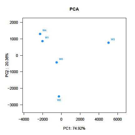 Figure 3: Principal component analysis of bacterial communities among five stages at OTU level.