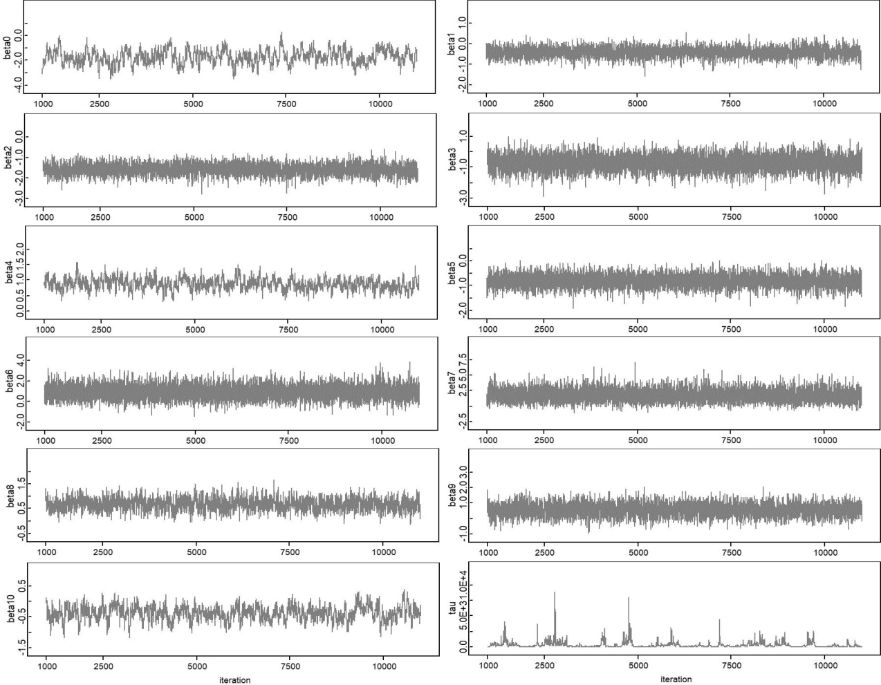 Figure 6: The Autocorrelation diagra of OpenBUGS.
