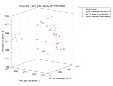 Figure 4: Classification results of KPAG method.