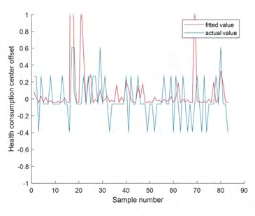 Figure 5: Traditional PCA-Regression consumption curve.