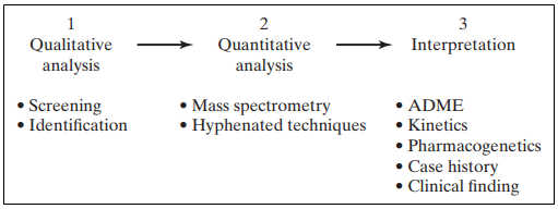 Figure 1: Stages of Forensic Toxicology.