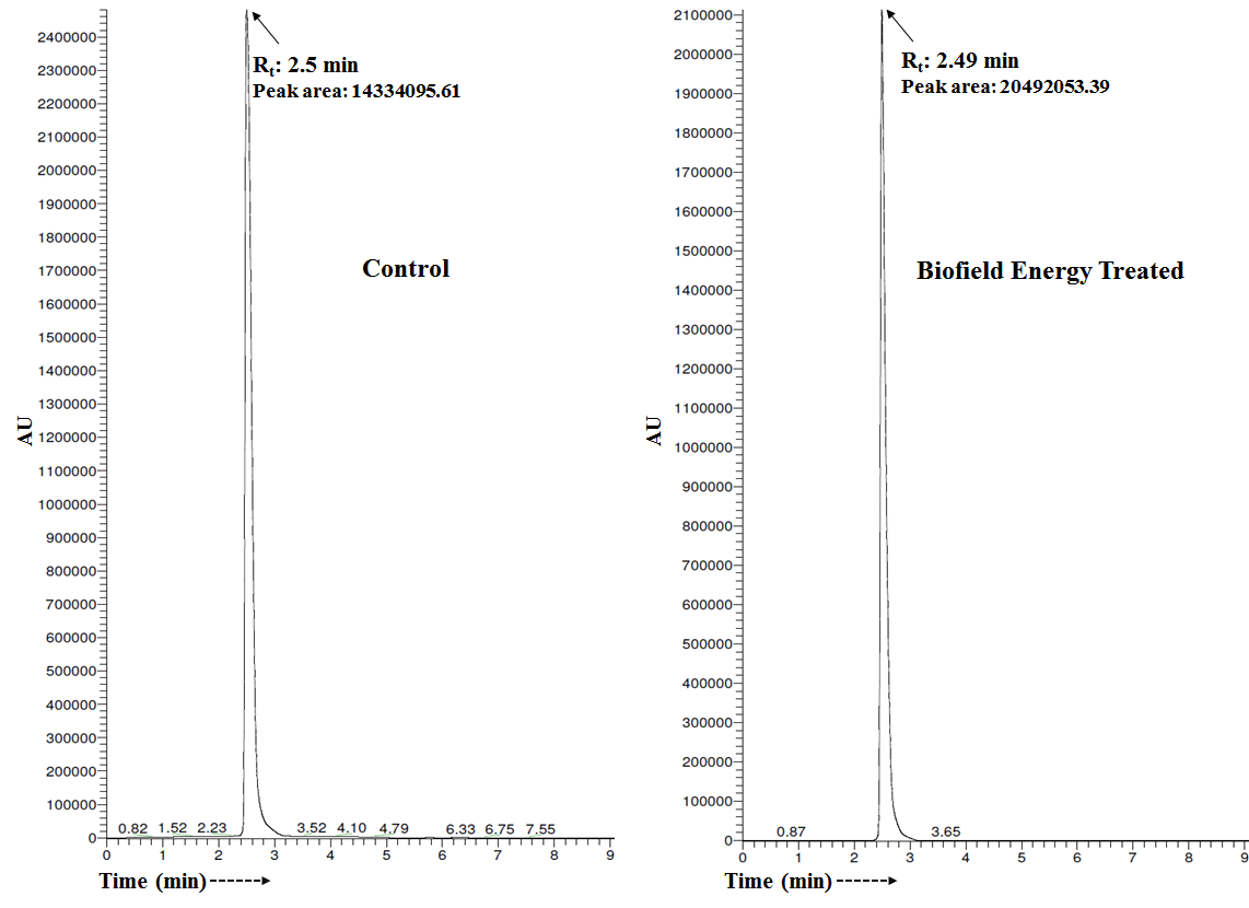 Figure 1: Liquid chromatograms of the control and Biofield Energy Treated sulfamethoxazole.