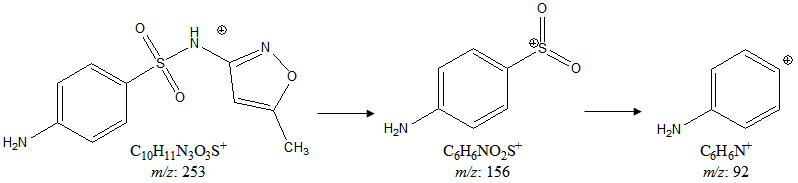 Figure 5: Proposed fragmentation pattern of sulfamethoxazole.