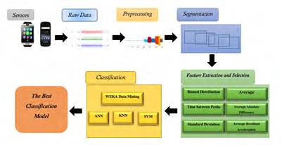 Figure 1: Basic Structure of human activity recognition process.