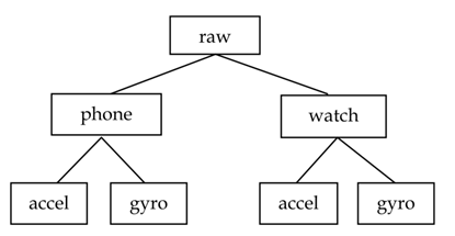 Figure 2: Raw data types generated from sensors.