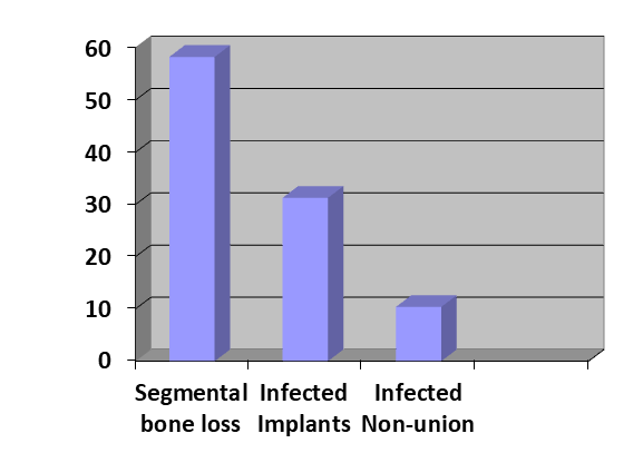 Figure 1: Patients’ Modes of Presentation.