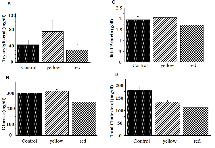Figure 2: Effect of oral administration of yellow or red watermelon rind extract (WRE) on plasma metabolites in indigenous chicks.