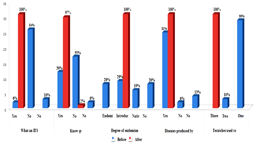 Figure 4: Results obtained by the students when applying the workshops, before in blue and after in red.