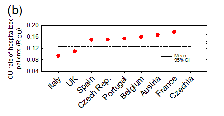 Figure 2: Correlation between Cumulative Incidence HP and Cumulative incidence ICU. Legend: (a) Correlation between cumulative incidence HP and Cumulative incidence ICU for each country analyzed. Data are normalized over Country Population. Solid lines are linear fitting model. (b) ICU rate of hospitalized patients ( ) _ICU_ _R_ compared and ranked for all the selected countries; red and black dots represent countries in which _ICU_ _R_ is included or not included in the CI=95% of the linear fit model, respectively.