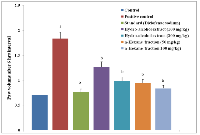 Figure 1: Effect of hydro-alcohol extract (doses- 100 and 200 mg/kg) and n-haxane fraction (doses- 50 and 100 mg/kg., p.o.) of C. wallichii using carrageenan induced paw edema method. Diclofenac sodium (10 mg/kg) was used as a standard drug. All values are expressed as mean ± SEM, n = 6. aP<0.05 versus control; bP<0.05 versus positive control.