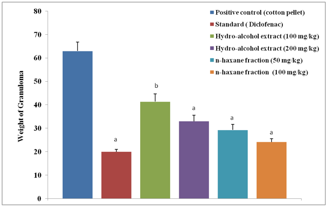 Figure 2: Effect of hydro-alcoholic extract (doses- 100 and 200 mg/kg) and n-hexane fraction (doses- 50 and 100 mg/kg) of _C. wallichii_ leaves using cotton pellet granuloma model in albino rats. Drug administered orally for 7 days regularly. Diclofenac injection (10 mg/kg) was used as a standard drug. Cotton pellets (10 mg) after dipping in carrageenan and air dried was used for granuloma formation. a P<0.05 versus control, b P<0.05 versus standard.