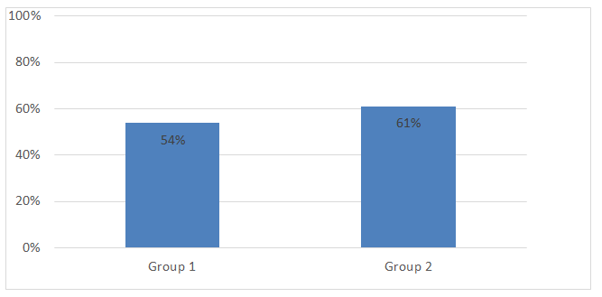 Figure 1: Proportion of Patients Presenting with Milan Criteria (p=0.227). Group 1: Patients Evaluated Pre-CLCC Approach; Group 2: Patients Evaluated Post-CLCC Approach.