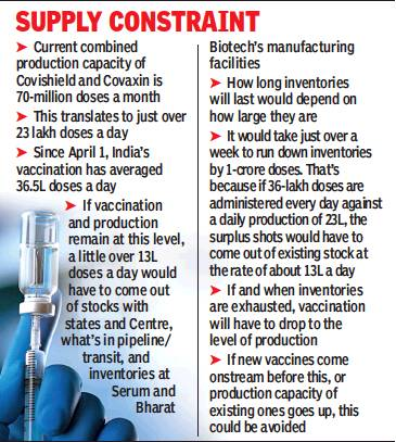 Figure 2: Covid 19 Vaccine Supply Constraint in India.