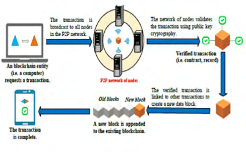Figure 1: There are two kinds of chains, private and public. A public chain is accessible for everyone and anyone can participate and make transactions. Private blockchains are like invitation-only network. In this section wee discuss about the key features of blockchain. • **Data block:** In simple words, a blockchain is a chain of blocks, a linear structure. The first block in the chain is called genesis block. Each block contains number of transactions and is linked to the previous block through hash. The hash of previous block is present in the current block. Each block has block header and block header contains group of transactions, hash of block for validation, a nonce value, time stamp. Nonce is a value that is generated by consensus protocol to produce hash. • **Distributed ledger:** This is a database which is replicated and shared among the people in the network. Every person in the network has access to the block information. • **Consensus algorithm:** As there is no centralized party to monitor the transactions, in order to regulate transaction rules and protect data from threats, we need to validate the block trustfulness. These are met using some protocols called consensus algorithm. In Bitcoin, Proof of Work algorithm is an enabling consensus mechanism run by miners to ensure security. • **Smart Contract:** A smart contract is a program that runs on a blockchain network. Once the contract is deployed then any changes cannot be made. It’s self-executing nature makes it smart. Let’s consider transferring funds, these funds get transferred automatically over network. This will be recorded as a transaction and kept on blockchain which is immutable ledger. • **Immutability:** It is the ability for ledger to keep the data tamper resistant. These are tamper-resistant because they are secured cryptographically by a hashing process. The blocks are linked, as the block contains the hash of previous block which makes the chain strongly unchangeable. • **Transparency:** Everyone in the ledger has access to the information inside the block. In the public chains, everyone can view the information/ transaction details in the block. The same copy is shared across a large network for verification. Anyone can verify and track the transaction. This helps to maintain the integrity of the data. • **Decentralization:** This means that it does not depend on a central point to manage transactions. This eliminates the risk of single point failure. • **Security:** There are public and private keys which are inverse to each other. In simple words, it’s like one key is multiplicative inverse of the other key (as in mathematics). If some data is shared then it can be signed with private key in order to maintain the data integrity and also provide privacy because the data can’t be decoded without the public key of that user.