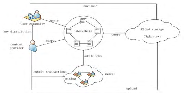 Figure 2: One way of approach towards solving the problem is following the above proposed solution locally and test it. We can deploy contracts for testing purpose using Truffle and Remix. As we locally implement the above proposed solution, we need four interfaces each for cloud storage, content provider, user community, smart contract. So, we need to make files for each of them and make them communicate with each other using Truffle IDE. In order to communicate with each other, the files require the address of the contracts deployed. Each deployed contract has a unique address which gives access to the functions and variables present in it. We are well aware of the fact that once these contracts are deployed then we cannot make any changes. So, before deploying any contract we must ensure that the contract has no errors and works properly. The best way to deal with errors is using Remix IDE. Always test before you deploy. We have to make sure that content provider, user community, cloud storage must be connected via smart contract where miner is invoked and addition of block takes place (only when content provider uploads a data to cloud). The main asset of blockchain is hashing. The data integrity is verified when hash of data which is in the block and the hash of data in the cloud match. The main hashing algorithms are Keccak256 and Sha256. The most important thing to know is that Sha256 and Keccak256 are not same. We get different hashes for the same data given. Ethereum uses Keccak256 but due to compiler version constraints (0.4.18), we use Sha256. Keccak256 function works well for solidity version 0.5.0 or higher. As this is not a real network scenario, the mining takes place automatically in truffle. So, if a function which changes the variables in the contract is called, then the Truffle IDE makes a transaction. Unlike this, in the real network scenario there are actual miners who mine only after data is uploaded to the cloud. The user gets to download the data only if the data is unaltered. This is checked by the smart contract and allows the user to download only if the data in not tampered.