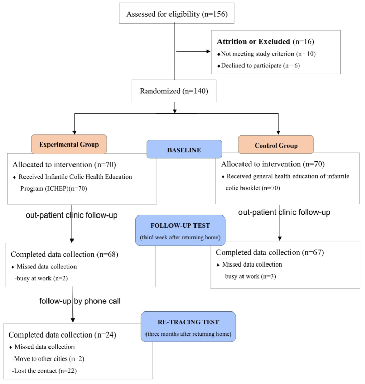 Figure 1: CONSORT flow diagram of the study.