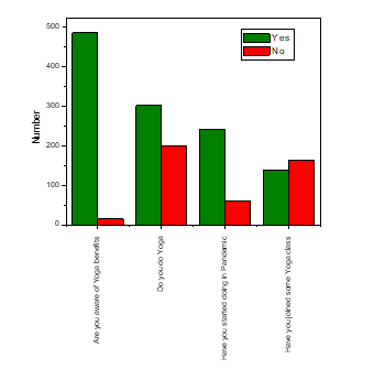 Figure 1: Response of respondents on Yoga.