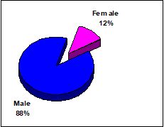 Figure 1: Gender Distribution of patients.
