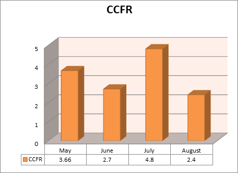 Figure 3: CCFR of COVID-19 from May to August.