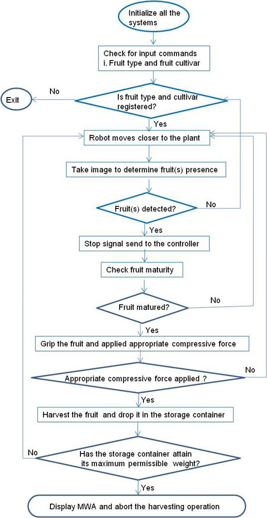 Figure 2: A flowchart of the robotic system.
