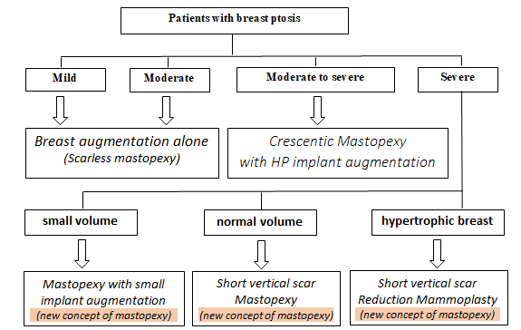 Figure 1: Algorithm shows the degree of breast ptosis and breast tissue amount or breast volume is the key factors that determine surgical procedures.