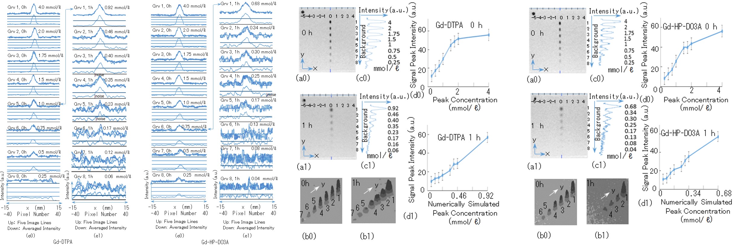 Figure 6: Because the SNR is low for Gd-DTPA, Gd-HP- DO3A, and MnCℓ2 for Ngrv = 5 to 8, as shown in Figure 5(e1), experimental dots are shown for Ngrv = 1 to 4 in Figure 6, which illustrates the linearity between the SI and the peak concentration. Because there is no linearity between the SI and the peak concentration of albumin- (Gd-DTPA) for Ngrv = 1 to 4, as shown in Figure 5(e1), experimental dots are shown for Ngrv = 5 to 8 in Figure 6, where the SNR is sufficient. The noise levels relative to the signal peaks at t = 1 h, as shown in Figure 5(e1), are 0.15 (Ngrv = 1), 0.27 (Ngrv = 2), 0.23 (Ngrv = 3), and 0.23 (Ngrv = 4) for Gd-DTPA; 0.15 (Ngrv = 1), 0.36 (Ngrv = 2), 0.42 (Ngrv = 3), and 0.48 (Ngrv = 4) for Gd-HP-DO3A; 0.12 (Ngrv = 1), 0.12 (Ngrv = 2), 0.12 (Ngrv = 3), and 0.23 (Ngrv = 4) for MnCℓ2; and 0.20 (Ngrv = 5), 0.19 (Ngrv = 6), 0.20 (Ngrv = 7), and 0.20 (Ngrv = 8) for albumin-(Gd-DTPA). The dotted horizontal lines in Figure 6 illustrate these noise levels. When there is linearity between the intensity and CA concentration in Equation 4 and one linear tail is assumed through the experimental dots in the x2–log10 SI plane, D can be determined analytically because the variables t, trel, and x2 are determined as in Equation 9. Because noise distorts the quasi-Gaussian profile, the experimental dots exhibit a certain distribution, the spread of which forms the error range of the estimated diffusion coefficient D. The higher experimental dots for which SI is greater than