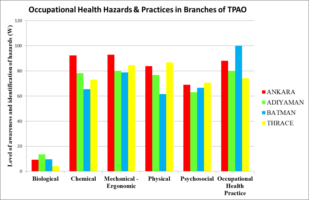 Figure 1: Level of Awareness of Occupational Health Hazards and Practices in the 4 branches of TPAO.