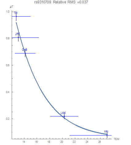 Figure 1: The correlation between rs9310709 and temperature.